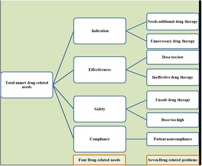 The unmet drug-related needs of patients with diabetes in Ethiopia: a systematic review and meta-analysis